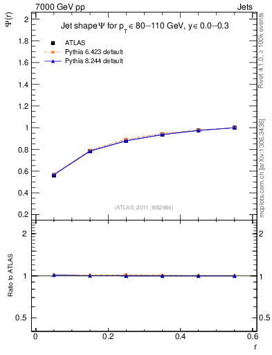 Plot of js_int in 7000 GeV pp collisions