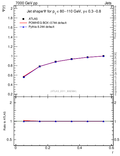 Plot of js_int in 7000 GeV pp collisions