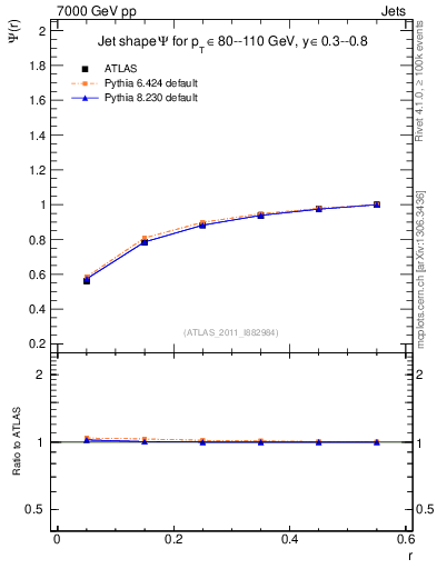 Plot of js_int in 7000 GeV pp collisions