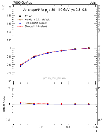 Plot of js_int in 7000 GeV pp collisions