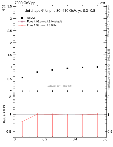 Plot of js_int in 7000 GeV pp collisions
