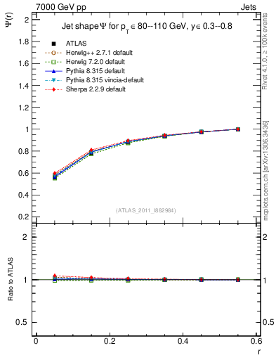 Plot of js_int in 7000 GeV pp collisions