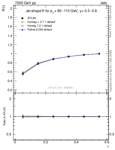 Plot of js_int in 7000 GeV pp collisions