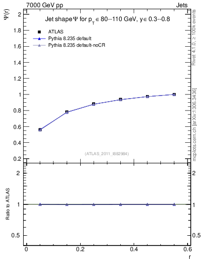 Plot of js_int in 7000 GeV pp collisions