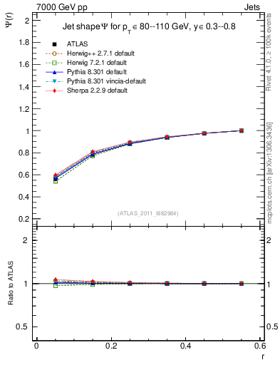 Plot of js_int in 7000 GeV pp collisions