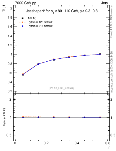 Plot of js_int in 7000 GeV pp collisions