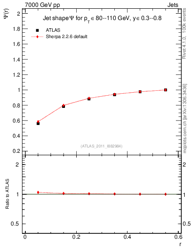 Plot of js_int in 7000 GeV pp collisions