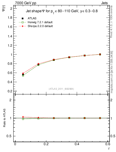 Plot of js_int in 7000 GeV pp collisions