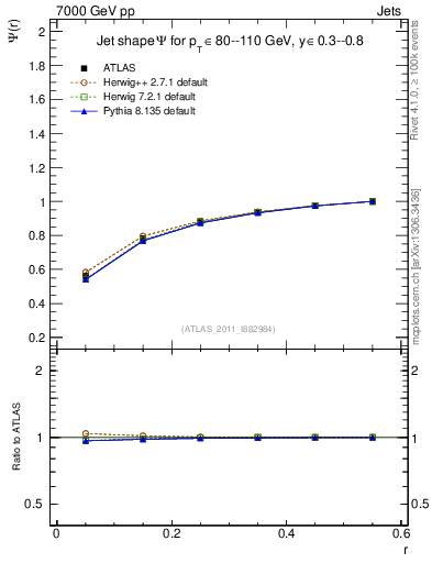 Plot of js_int in 7000 GeV pp collisions