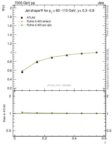 Plot of js_int in 7000 GeV pp collisions