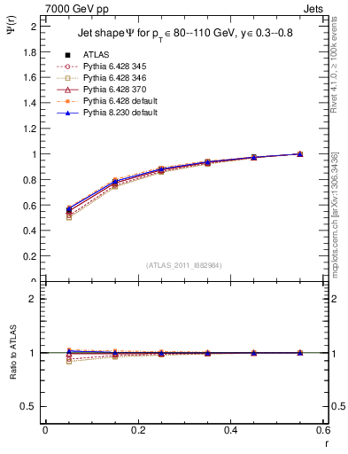 Plot of js_int in 7000 GeV pp collisions