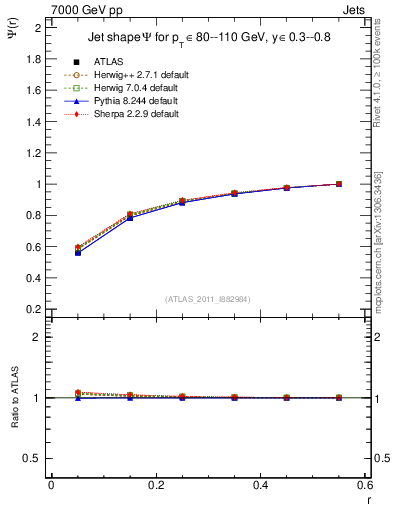 Plot of js_int in 7000 GeV pp collisions