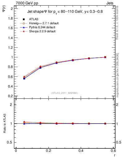 Plot of js_int in 7000 GeV pp collisions