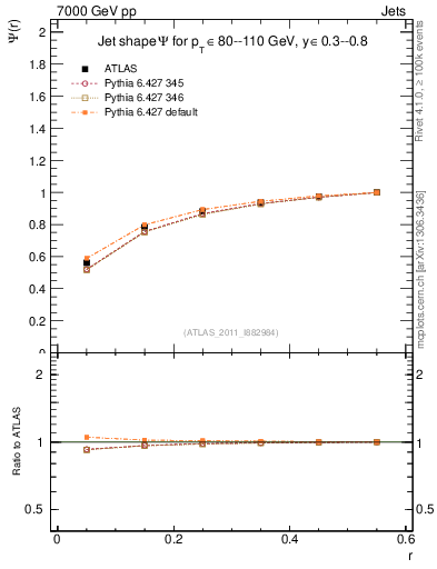 Plot of js_int in 7000 GeV pp collisions