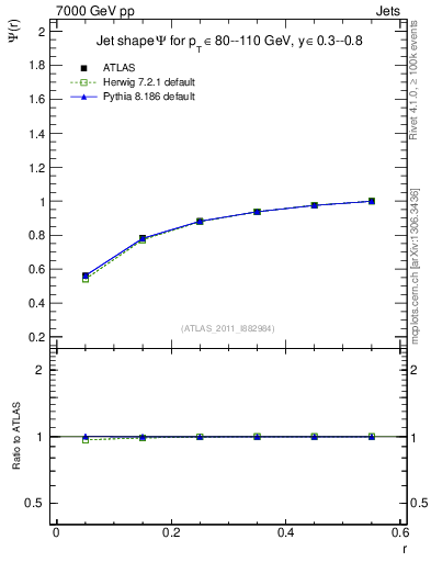 Plot of js_int in 7000 GeV pp collisions