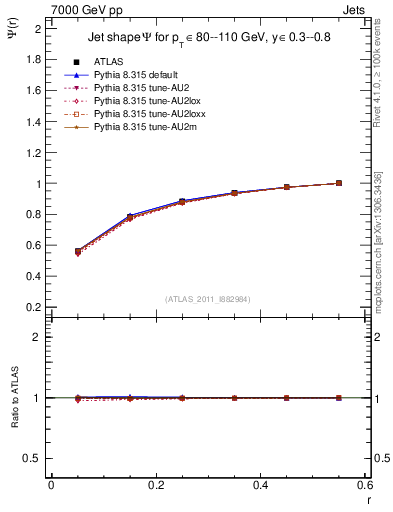 Plot of js_int in 7000 GeV pp collisions