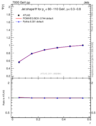 Plot of js_int in 7000 GeV pp collisions