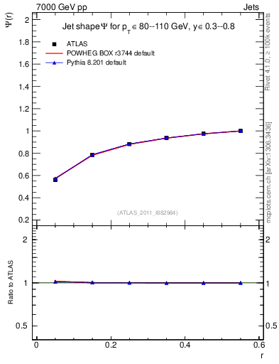 Plot of js_int in 7000 GeV pp collisions