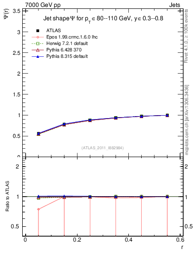 Plot of js_int in 7000 GeV pp collisions