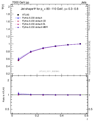 Plot of js_int in 7000 GeV pp collisions