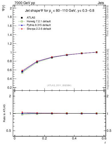 Plot of js_int in 7000 GeV pp collisions