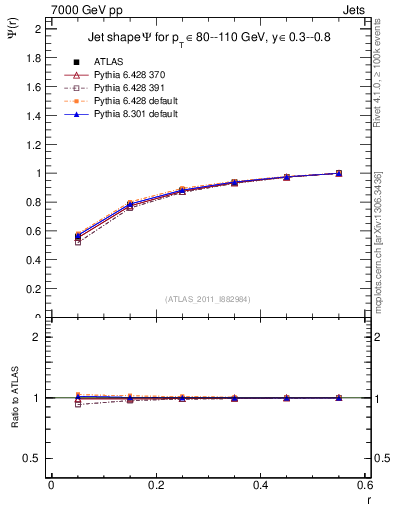 Plot of js_int in 7000 GeV pp collisions