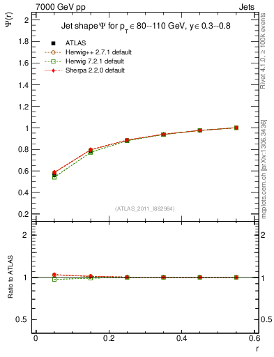 Plot of js_int in 7000 GeV pp collisions