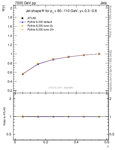 Plot of js_int in 7000 GeV pp collisions