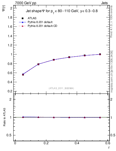 Plot of js_int in 7000 GeV pp collisions