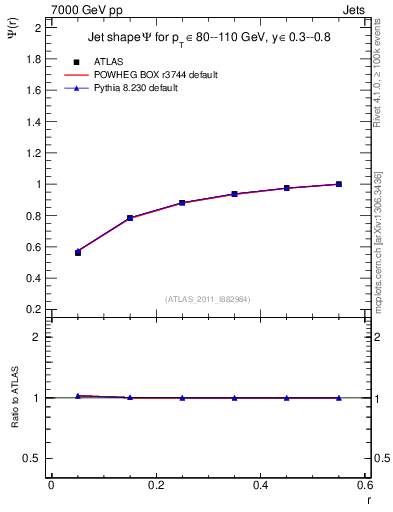 Plot of js_int in 7000 GeV pp collisions