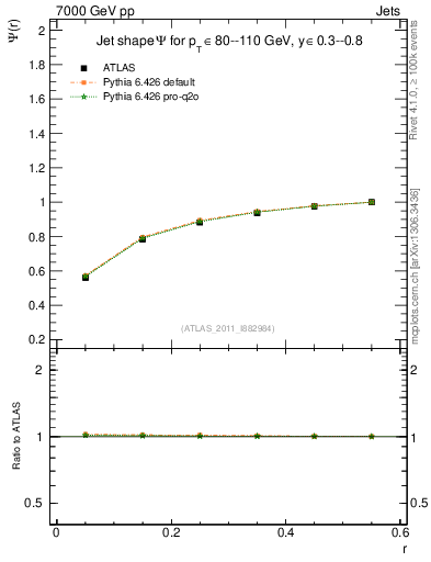 Plot of js_int in 7000 GeV pp collisions