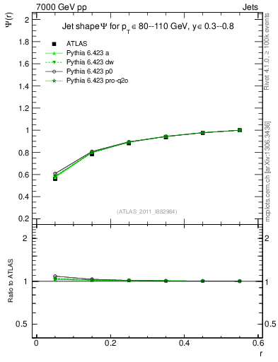Plot of js_int in 7000 GeV pp collisions