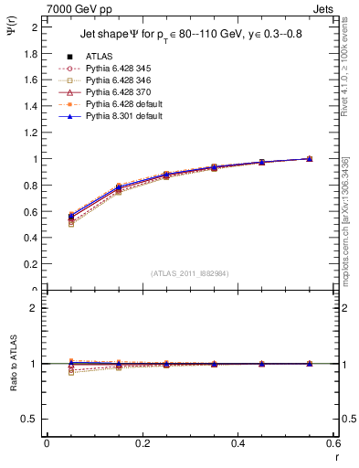 Plot of js_int in 7000 GeV pp collisions