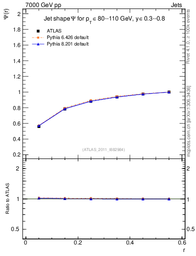 Plot of js_int in 7000 GeV pp collisions