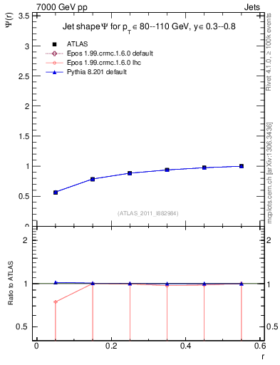 Plot of js_int in 7000 GeV pp collisions