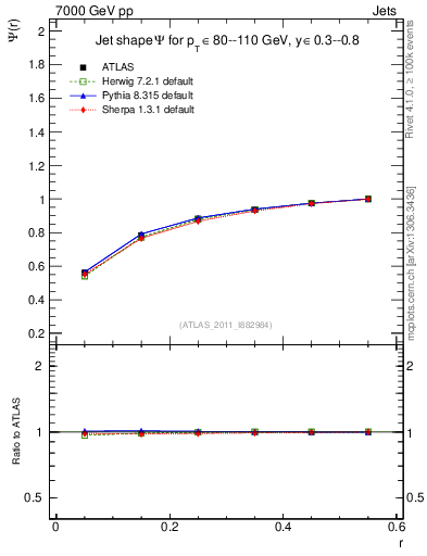 Plot of js_int in 7000 GeV pp collisions