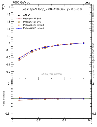 Plot of js_int in 7000 GeV pp collisions