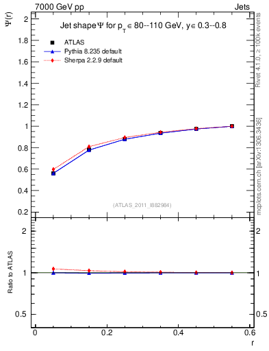 Plot of js_int in 7000 GeV pp collisions