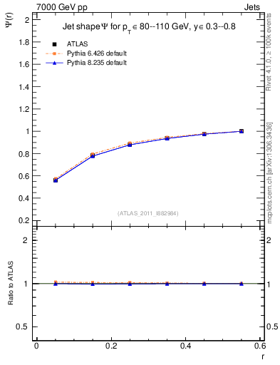 Plot of js_int in 7000 GeV pp collisions