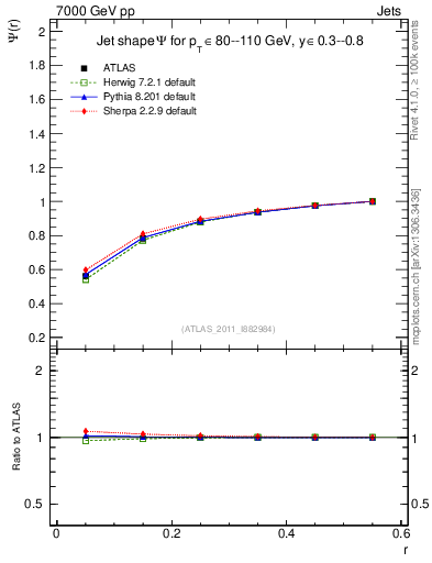 Plot of js_int in 7000 GeV pp collisions