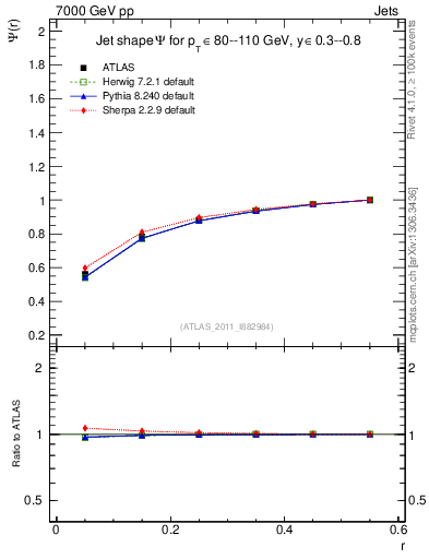 Plot of js_int in 7000 GeV pp collisions
