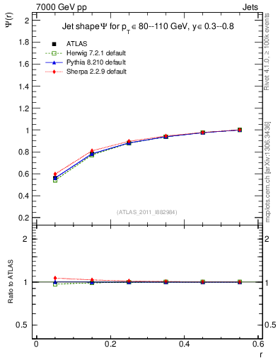 Plot of js_int in 7000 GeV pp collisions