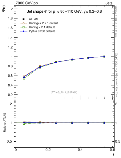 Plot of js_int in 7000 GeV pp collisions