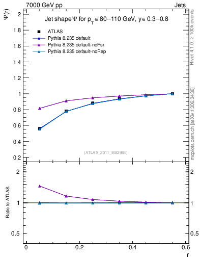 Plot of js_int in 7000 GeV pp collisions