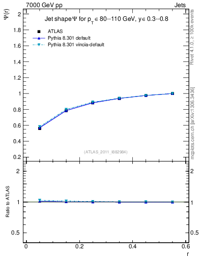 Plot of js_int in 7000 GeV pp collisions