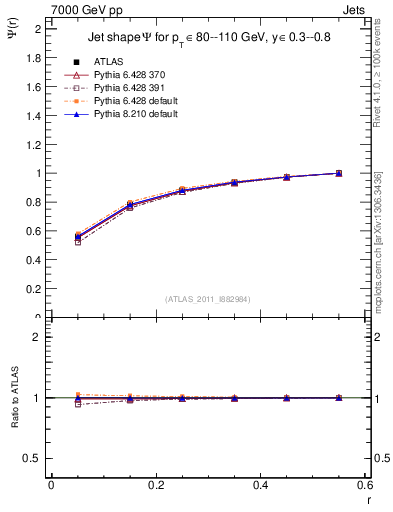 Plot of js_int in 7000 GeV pp collisions