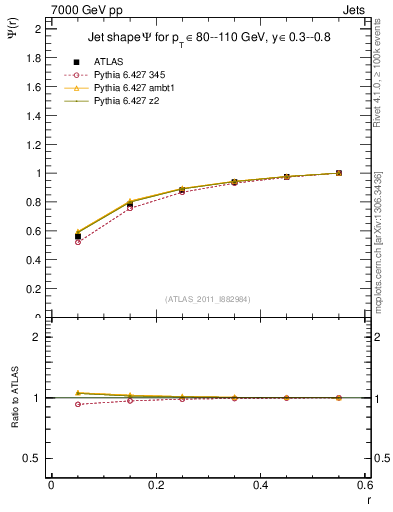 Plot of js_int in 7000 GeV pp collisions