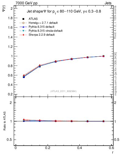 Plot of js_int in 7000 GeV pp collisions