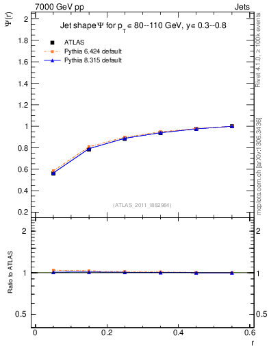 Plot of js_int in 7000 GeV pp collisions