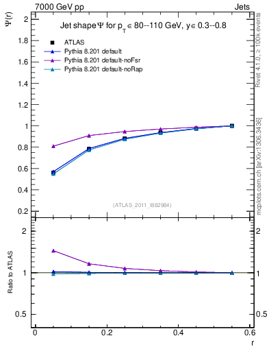 Plot of js_int in 7000 GeV pp collisions